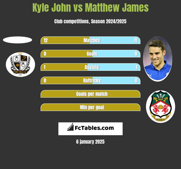 Kyle John vs Matthew James h2h player stats