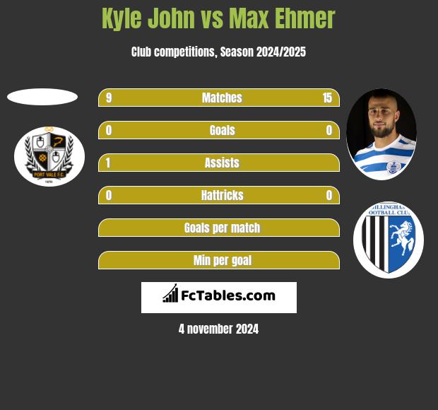 Kyle John vs Max Ehmer h2h player stats