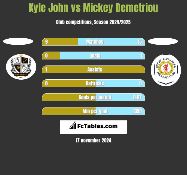 Kyle John vs Mickey Demetriou h2h player stats