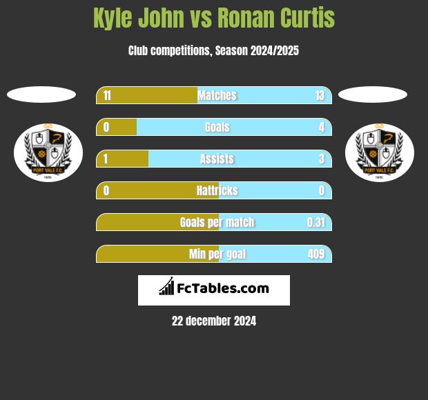 Kyle John vs Ronan Curtis h2h player stats