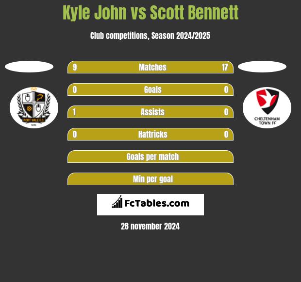 Kyle John vs Scott Bennett h2h player stats