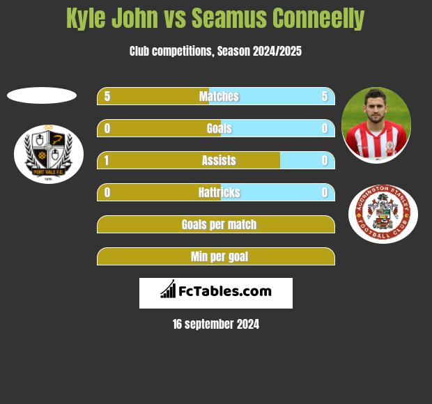 Kyle John vs Seamus Conneelly h2h player stats