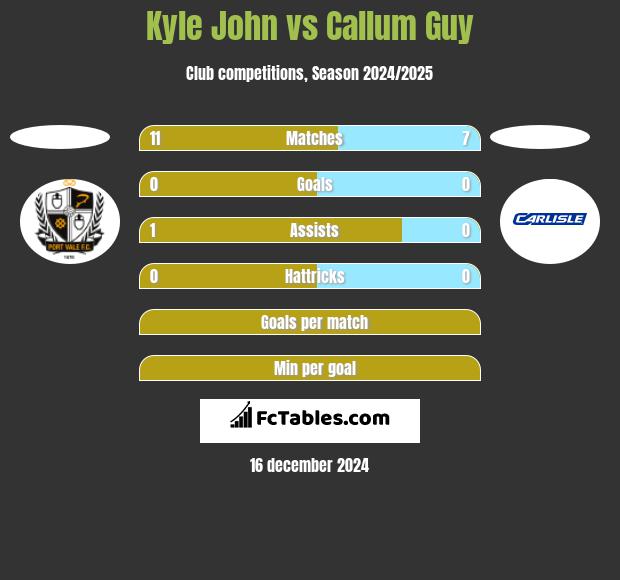 Kyle John vs Callum Guy h2h player stats