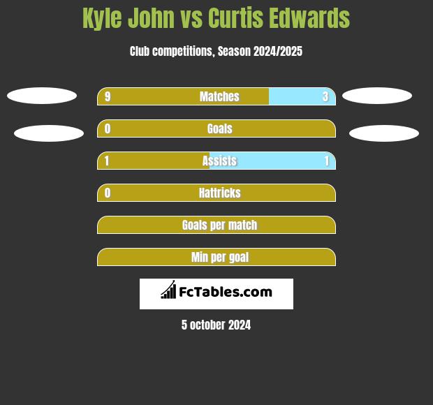 Kyle John vs Curtis Edwards h2h player stats