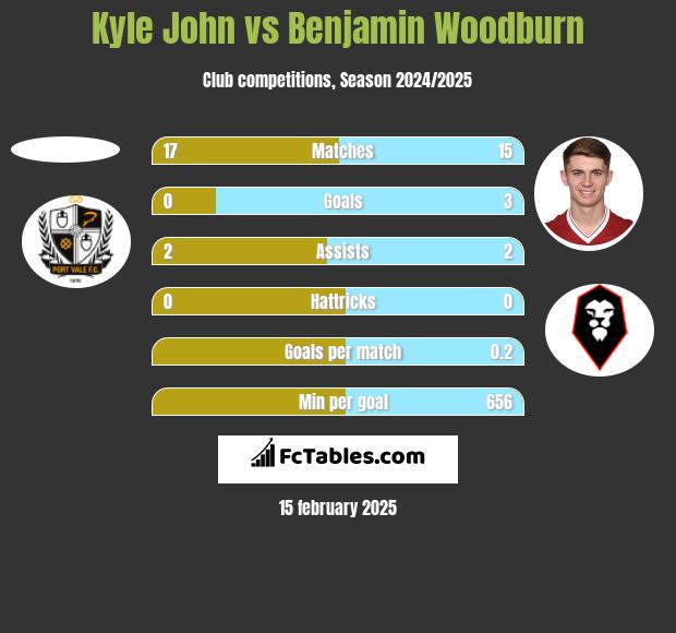 Kyle John vs Benjamin Woodburn h2h player stats