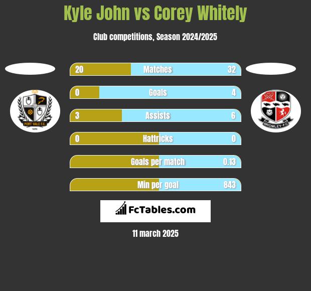 Kyle John vs Corey Whitely h2h player stats