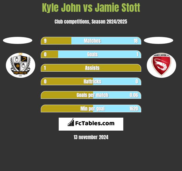 Kyle John vs Jamie Stott h2h player stats