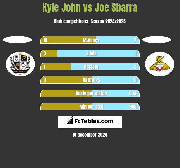 Kyle John vs Joe Sbarra h2h player stats