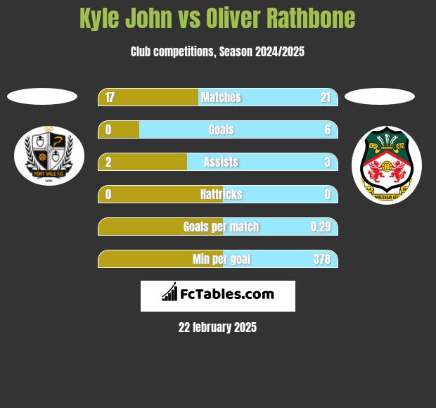 Kyle John vs Oliver Rathbone h2h player stats