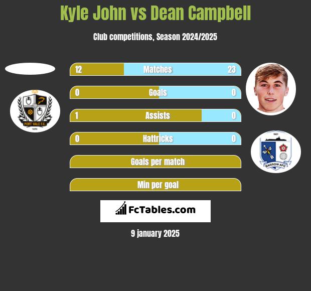 Kyle John vs Dean Campbell h2h player stats