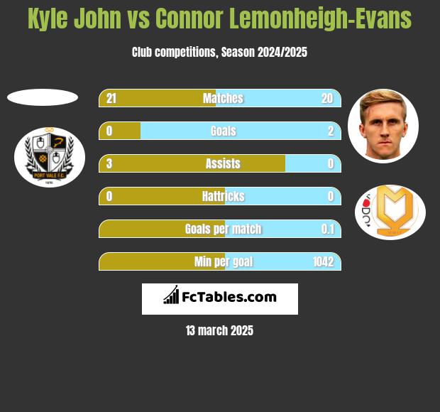 Kyle John vs Connor Lemonheigh-Evans h2h player stats