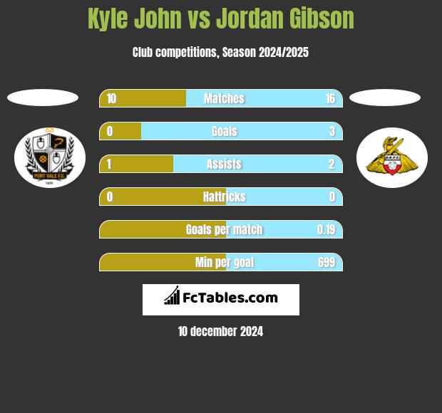 Kyle John vs Jordan Gibson h2h player stats