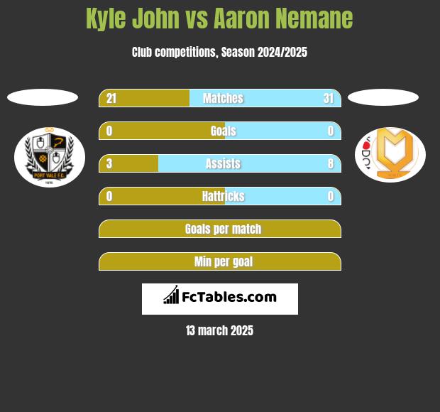 Kyle John vs Aaron Nemane h2h player stats