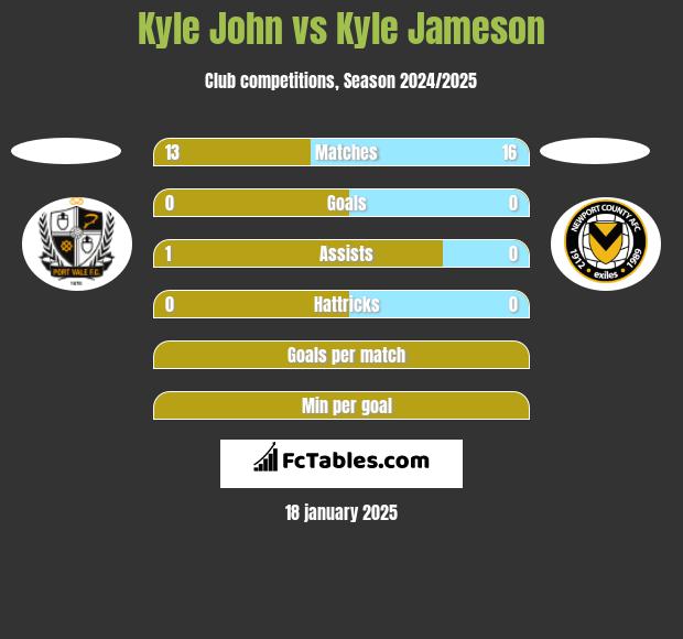 Kyle John vs Kyle Jameson h2h player stats