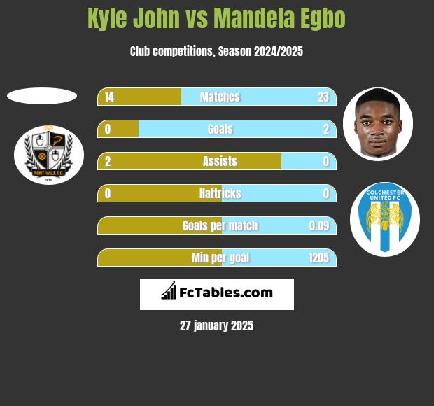 Kyle John vs Mandela Egbo h2h player stats