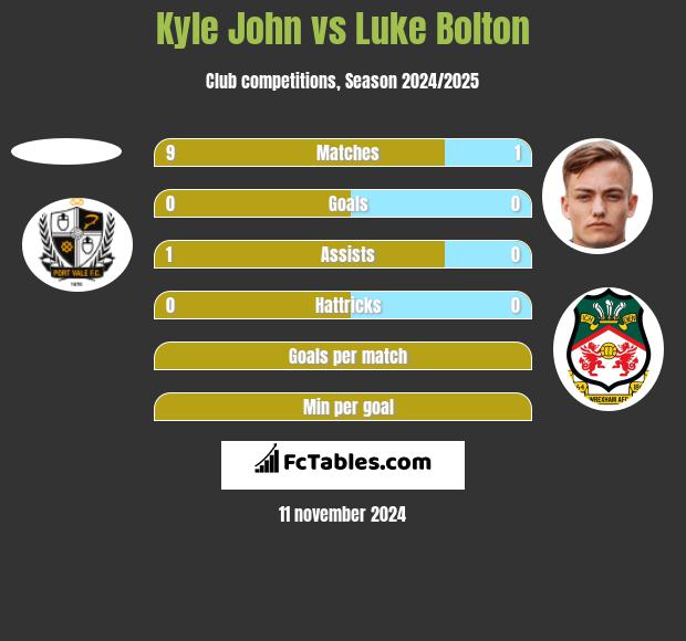 Kyle John vs Luke Bolton h2h player stats