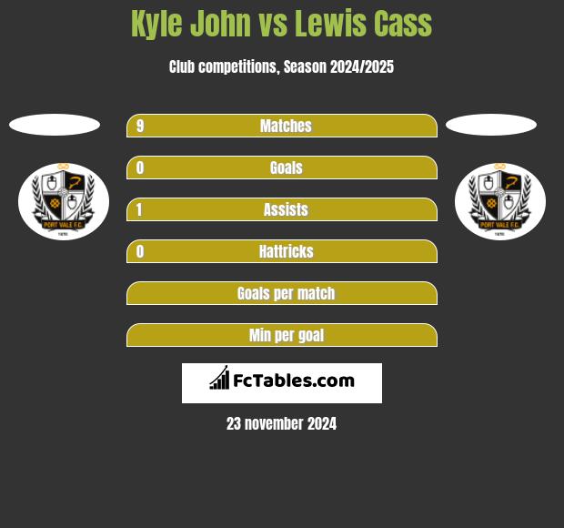 Kyle John vs Lewis Cass h2h player stats