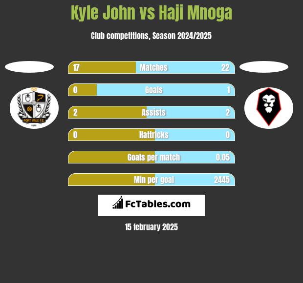 Kyle John vs Haji Mnoga h2h player stats