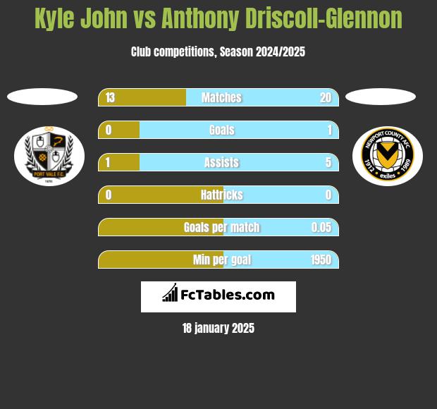 Kyle John vs Anthony Driscoll-Glennon h2h player stats