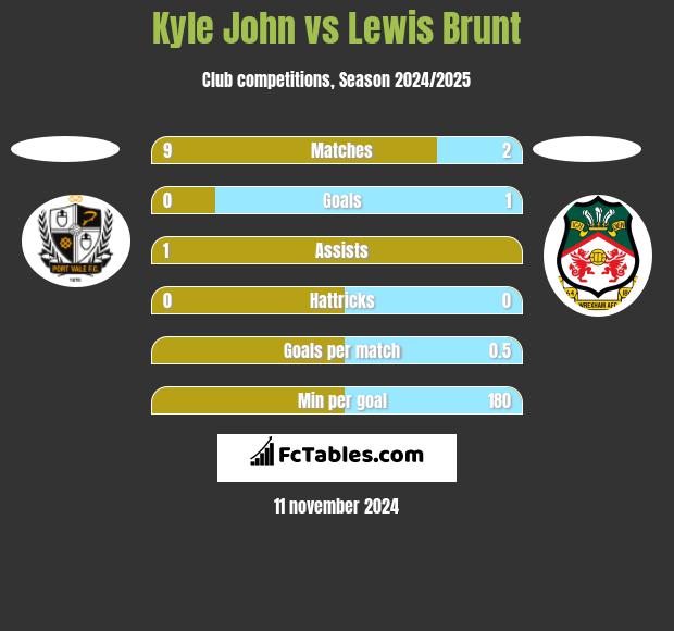 Kyle John vs Lewis Brunt h2h player stats