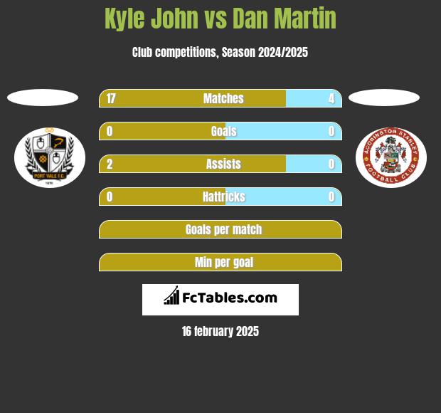 Kyle John vs Dan Martin h2h player stats