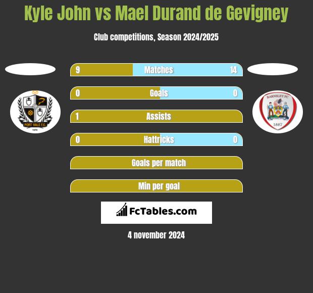 Kyle John vs Mael Durand de Gevigney h2h player stats