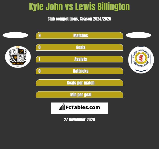 Kyle John vs Lewis Billington h2h player stats