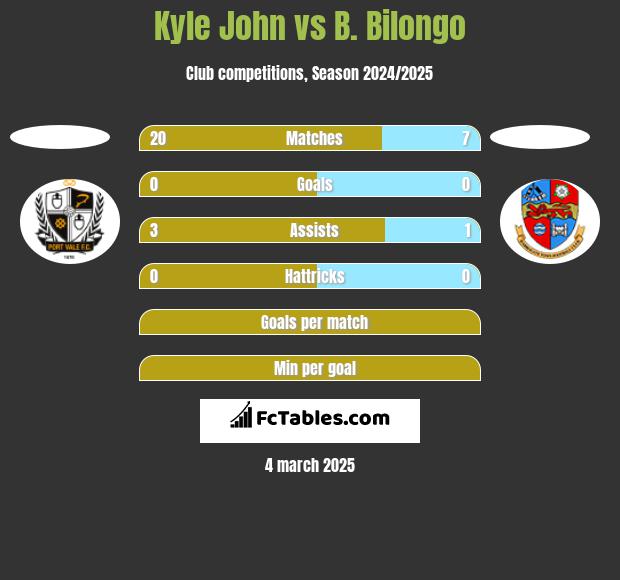 Kyle John vs B. Bilongo h2h player stats