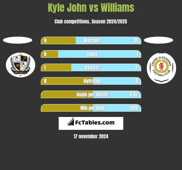 Kyle John vs Williams h2h player stats