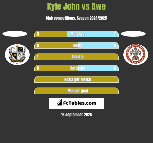 Kyle John vs Awe h2h player stats