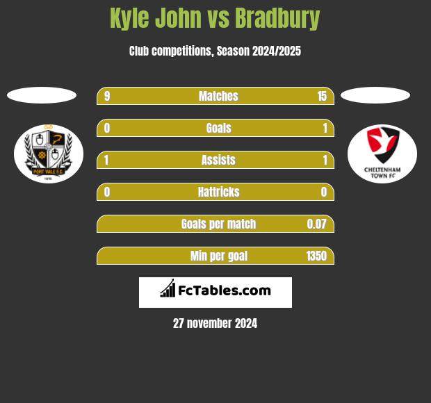 Kyle John vs Bradbury h2h player stats