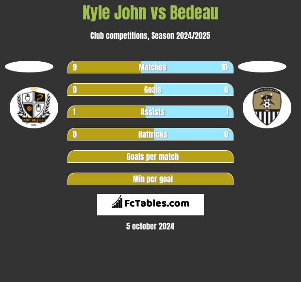 Kyle John vs Bedeau h2h player stats