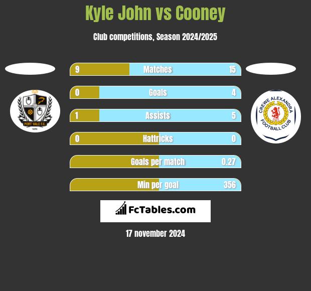 Kyle John vs Cooney h2h player stats