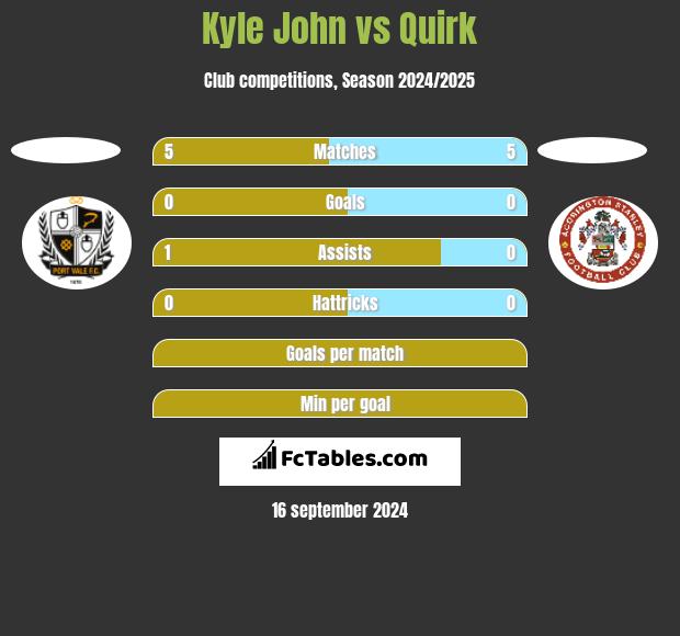 Kyle John vs Quirk h2h player stats