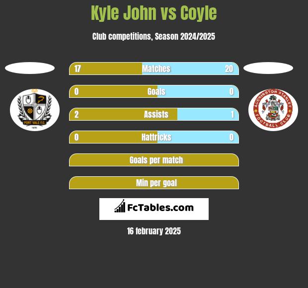 Kyle John vs Coyle h2h player stats