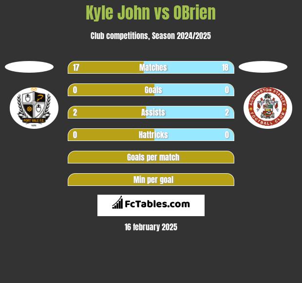 Kyle John vs OBrien h2h player stats