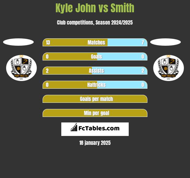 Kyle John vs Smith h2h player stats