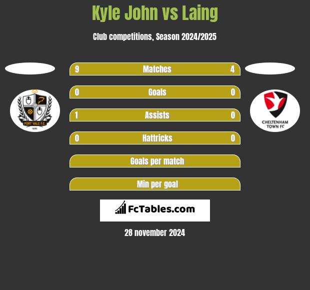 Kyle John vs Laing h2h player stats