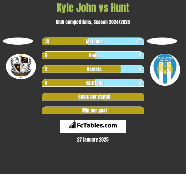 Kyle John vs Hunt h2h player stats