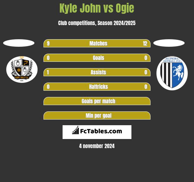 Kyle John vs Ogie h2h player stats