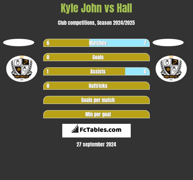 Kyle John vs Hall h2h player stats