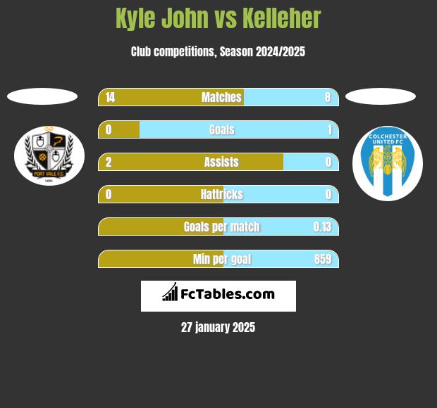 Kyle John vs Kelleher h2h player stats