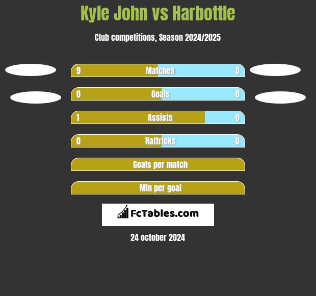 Kyle John vs Harbottle h2h player stats