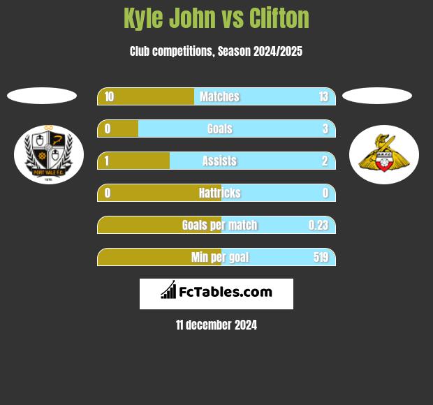 Kyle John vs Clifton h2h player stats