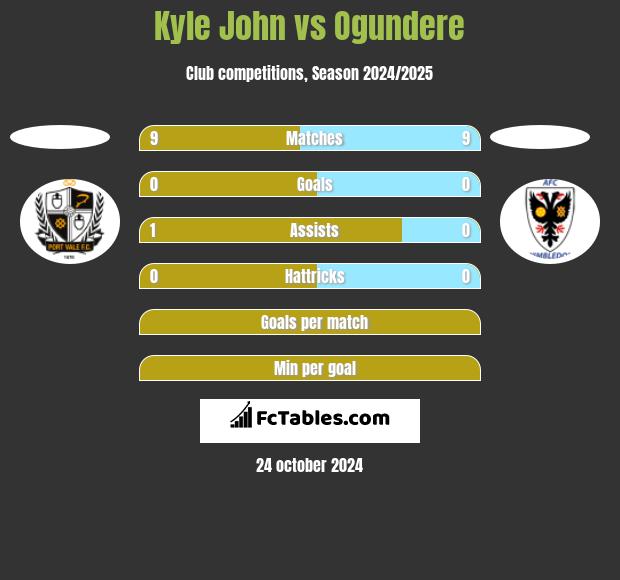 Kyle John vs Ogundere h2h player stats