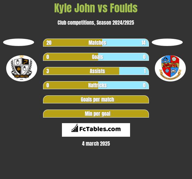 Kyle John vs Foulds h2h player stats