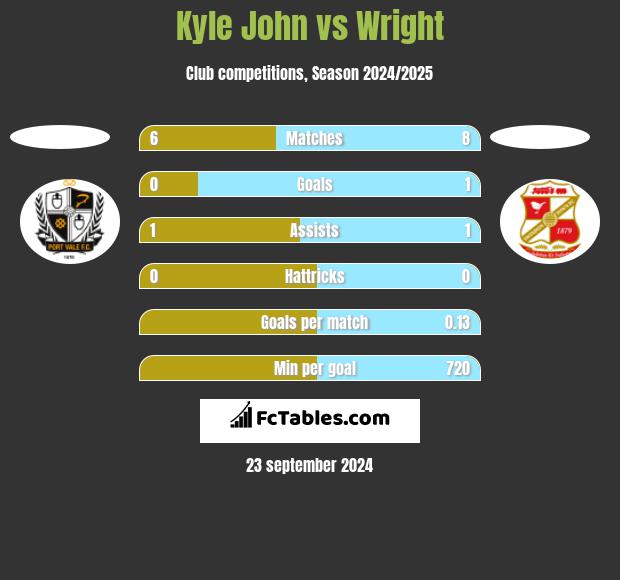 Kyle John vs Wright h2h player stats