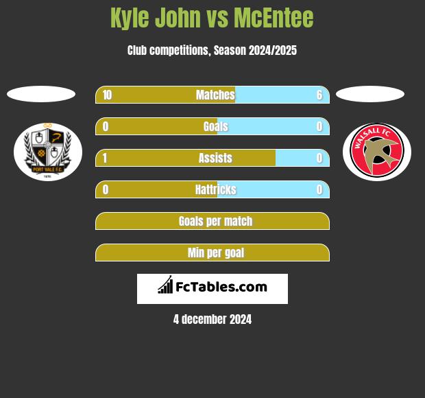 Kyle John vs McEntee h2h player stats