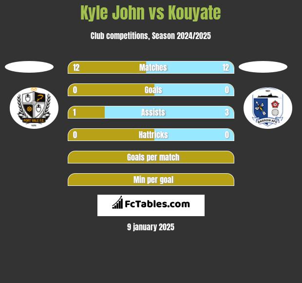 Kyle John vs Kouyate h2h player stats