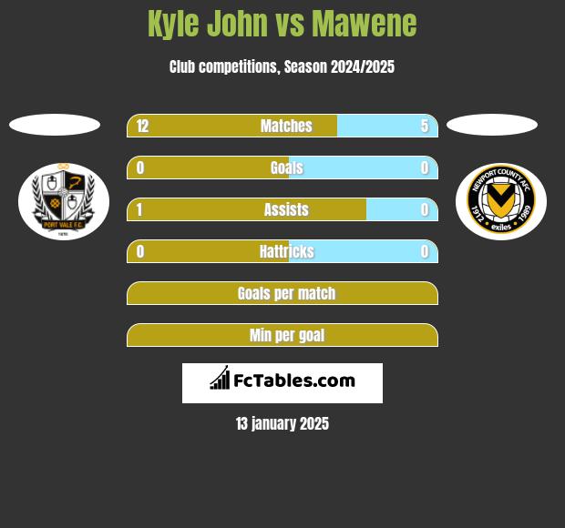 Kyle John vs Mawene h2h player stats